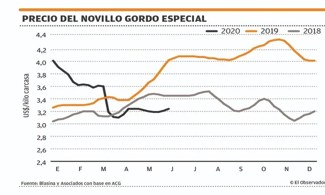 Mercado ganadero firme y expectante por los movimientos de China