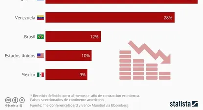 ¿Qué países han pasado más tiempo en recesión?