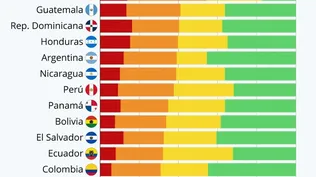 Una minoría de encuestados en Paraguay, Chile, Brasil y Uruguay, donde más del 70% dice no encontrarse nunca en esta situación.