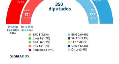 El PP y Vox, sumados, logran aventajar al PSOE y Sumar.