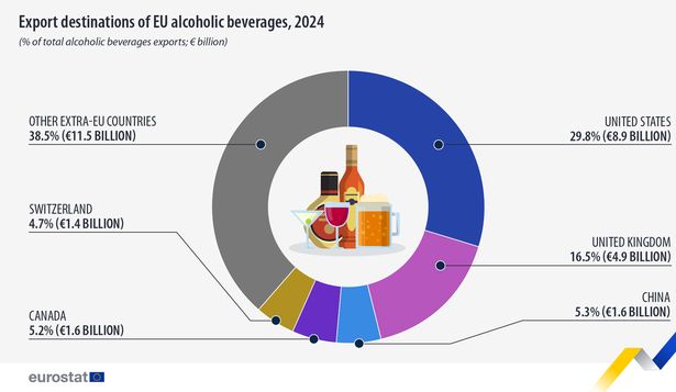 EE.UU. fue el principal destino de las exportaciones de bebidas alcohólicas de la UE en 2024. Concentró un 30% de las ventas al exterior por un valor de 8.900 millones de euros. De ese monto, las exportaciones de vino representaron 4.900 millones de euros.