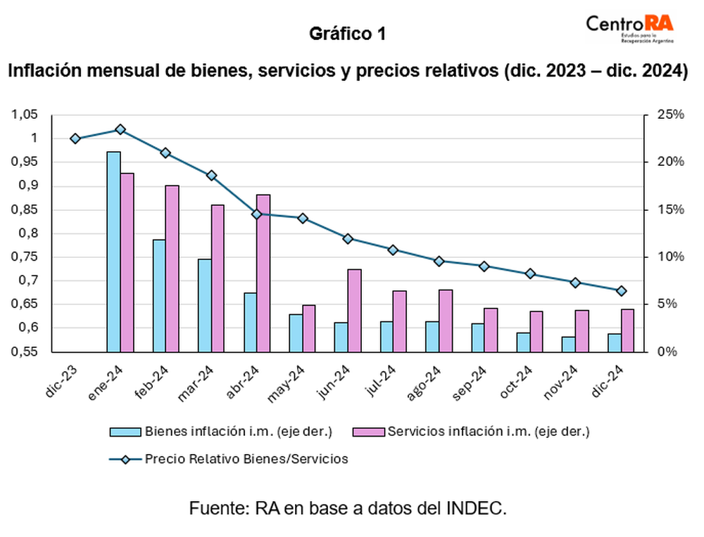 Gráfico 1