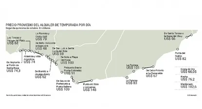 Prevén precios de alquileres en la costa uruguaya estables o a la baja