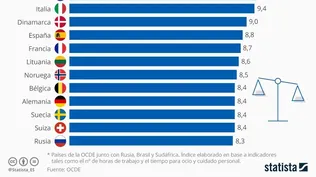 Cuáles son los mejores países para el balance vida-trabajo, según la OCDE
