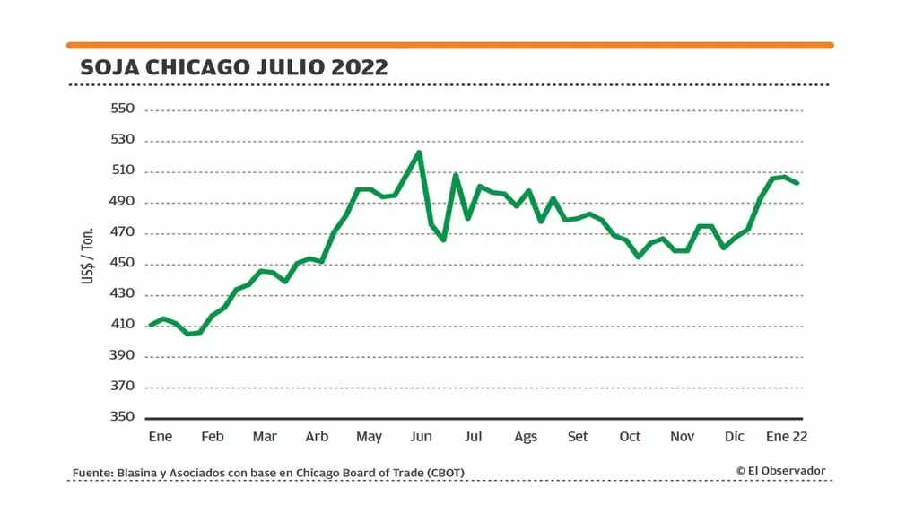 Soja en el mercado de Chicago.