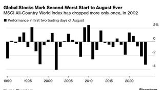 Este lunes negro va a quedar en la historia como el segundo peor comienzo de agosto del que se tiene registro. Sólo en 2002, el índice que reune a todos los países llegó a caer más en los primeros dos días del mes. El tiempo dirá si el mercado vio venir un cambio de ciclo o hubo el mezcla más sobre.reacción ante la inmovilidad de un Powell que nunca parecía estar listo.