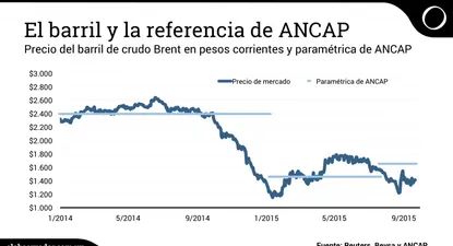 ANCAP hace números para ver si puede bajar los combustibles