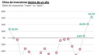 Después de seis años, empresarios vuelven a ser optimistas con el clima de inversión