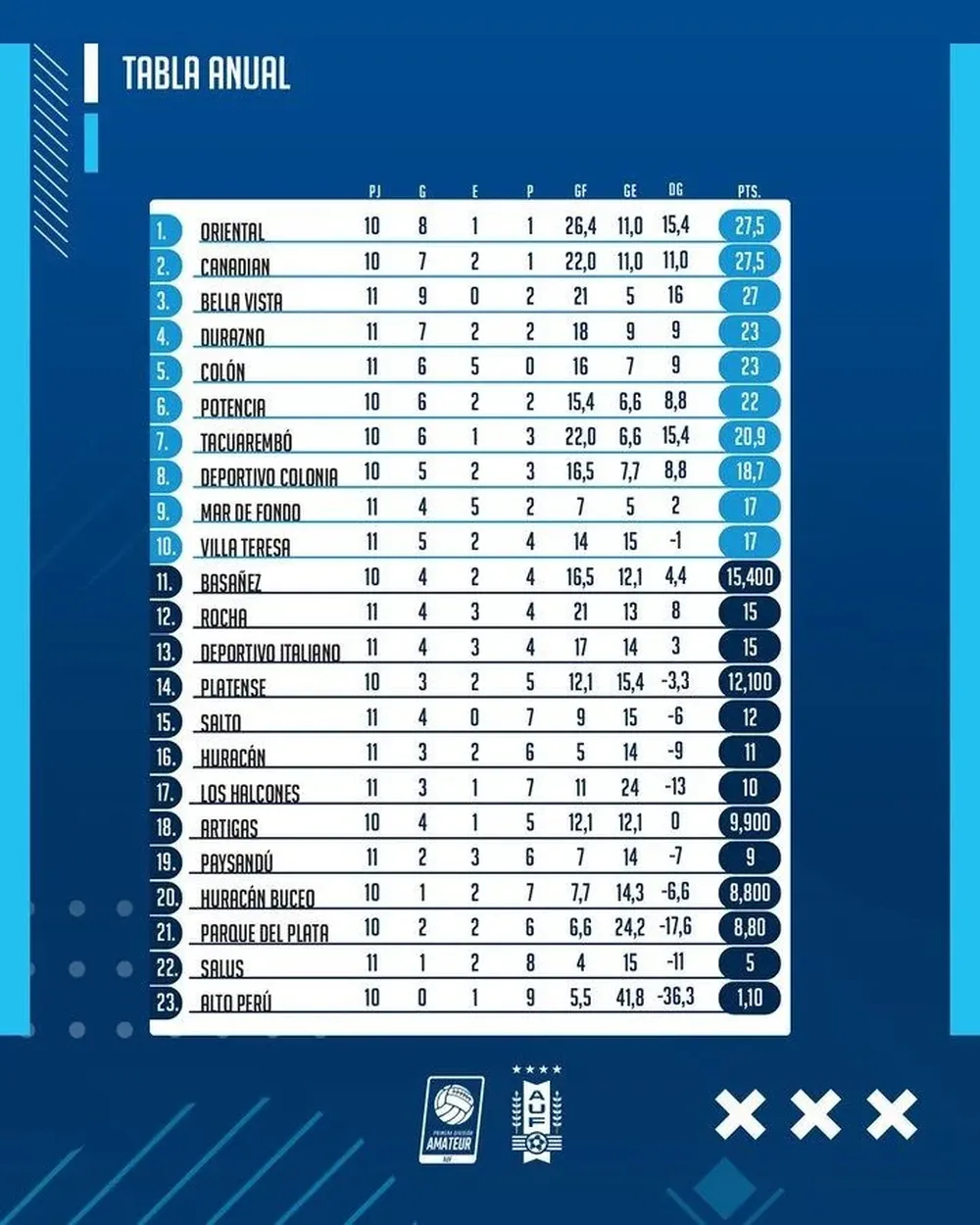 La Tabla Anual de la Primera Amateur