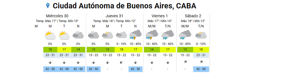 Pronóstico del tiempo para CABA Pronóstico del tiempo para CABA