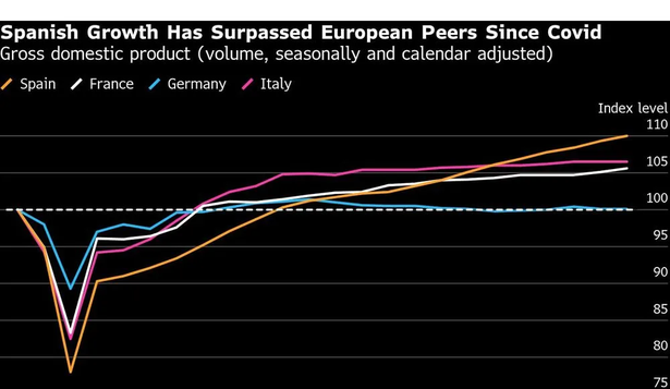 España tardó más en arrancar que sus pares europeos depués del gran bajón que supuso la crisis del COVID, según muestra el gráfico de la OCDE. Pero cuando tomó impulso, se convirtió en la economía que más aportó al crecimiento del bloque desde la pandemia.&nbsp;&nbsp;