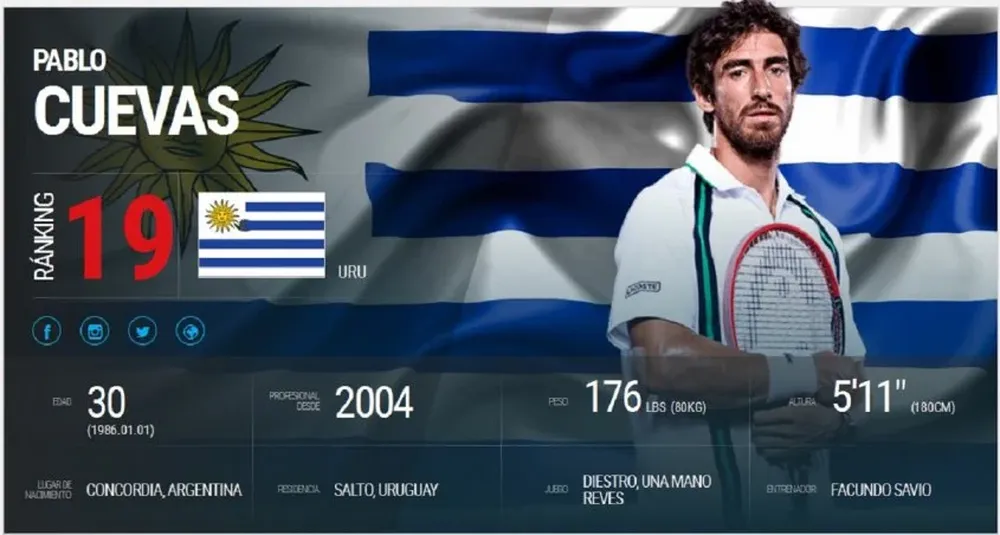 Pablo Cuevas en el puesto 19