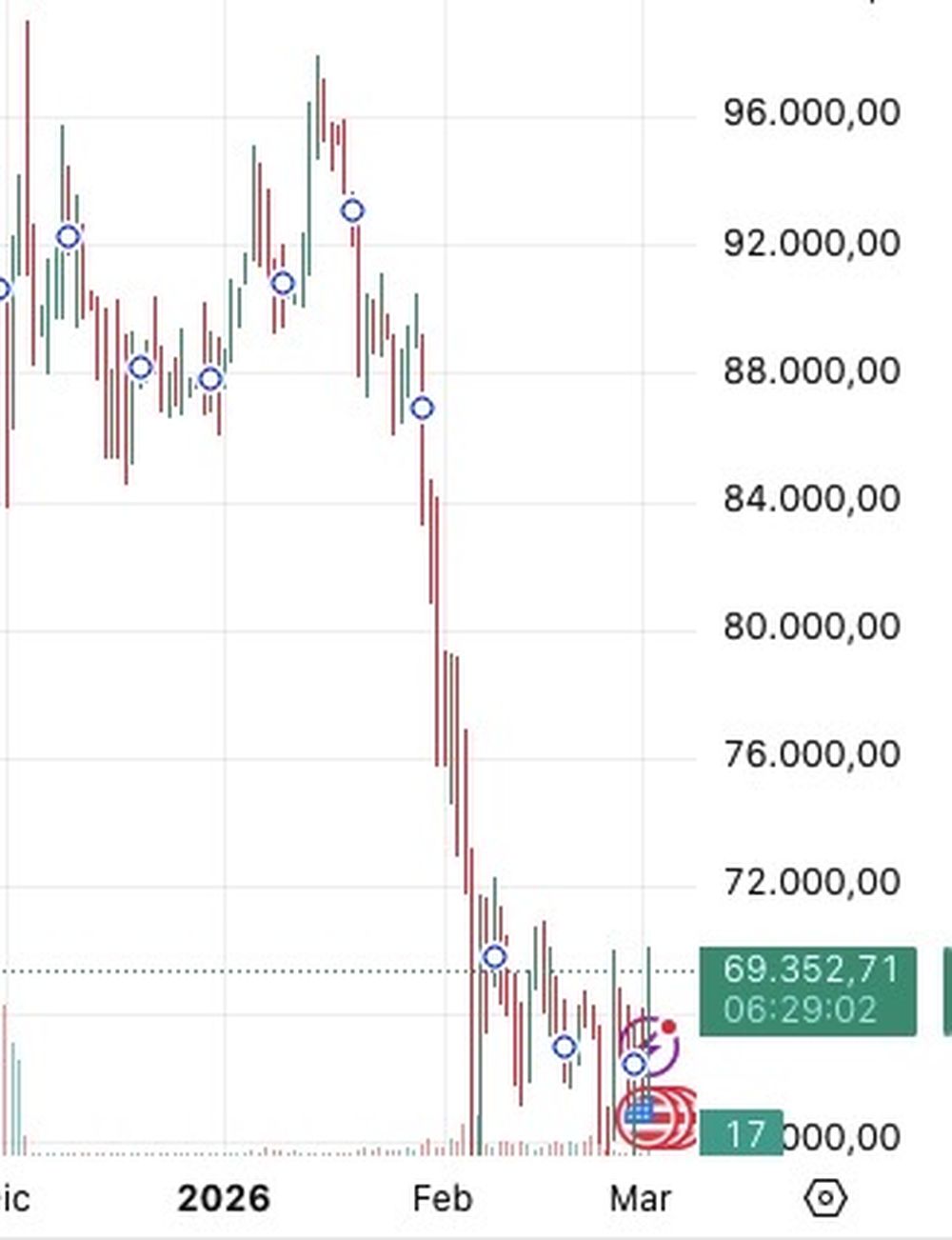 Bitcoin toc&oacute; los US$70.000 y se mantiene estable alreedor de los US$69.000. Fuente: Tradingview&nbsp;