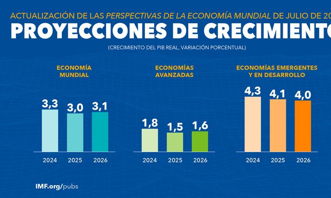FMI sube su pronóstico de crecimiento mundial pese a embestida arancelaria