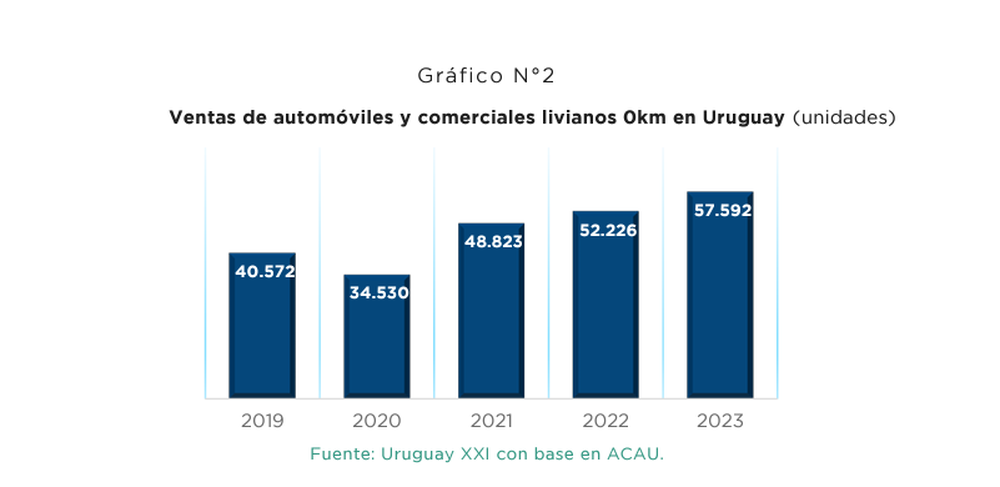 Ventas de automóviles en Uruguay
