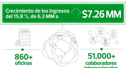 La empresa internacional reportó un importante crecimiento durante 2021