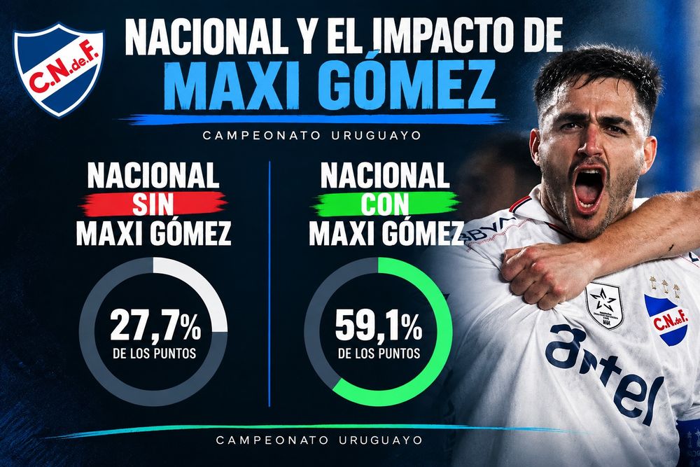 Los números de Nacional con y sin Maxi Gómez