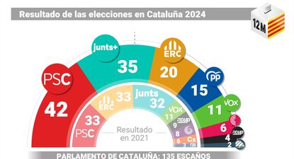 El resultado de las elecciones en Cataluña.