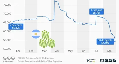 Mirá la sangría de las reservas en dólares de Argentina tras las PASO