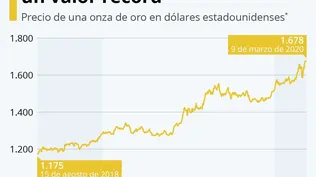 Wall Street abrió con fuerte baja y el oro alcanzó su mayor valor en ocho años