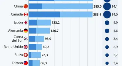 ¿Con qué países comercia más EEUU?