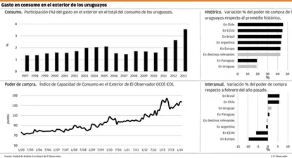Uruguayos gastaron en el exterior porcentaje récord de su consumo