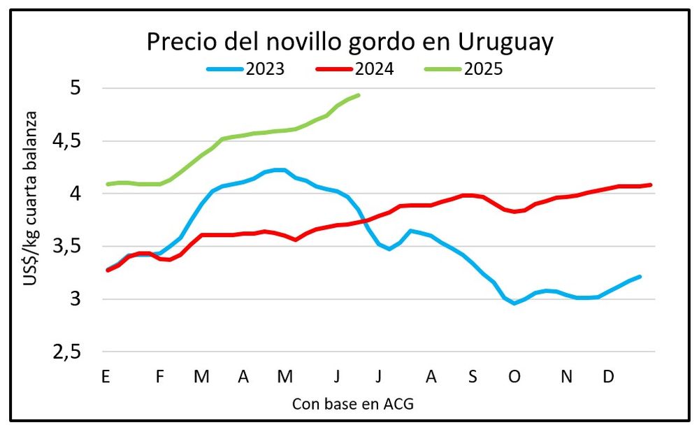 Ganadería con varias realidades atractivas y una es el precio de los novillos especiales.
