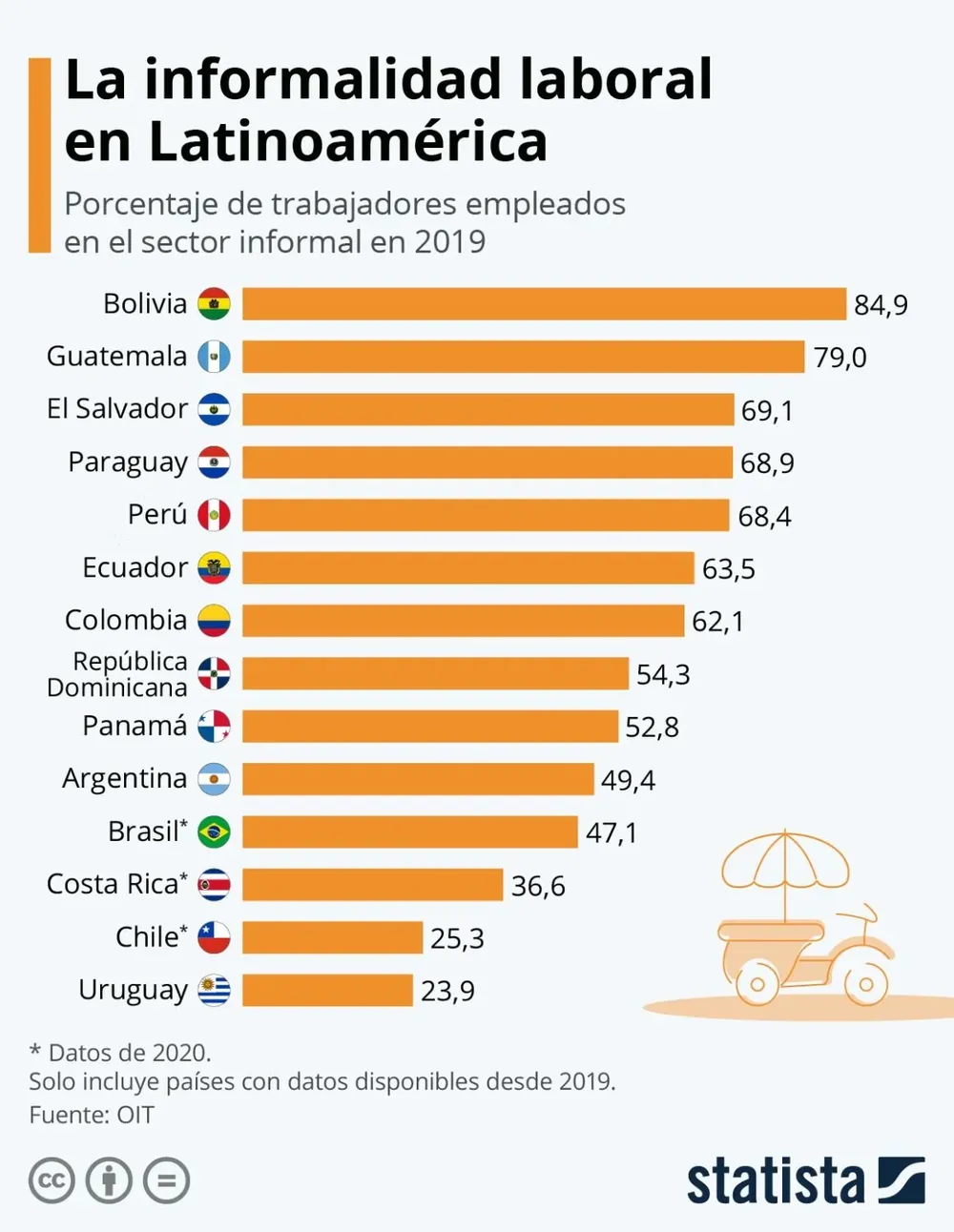 Bolivia es el país con mayor tasa de informalidad, según la Cepal.