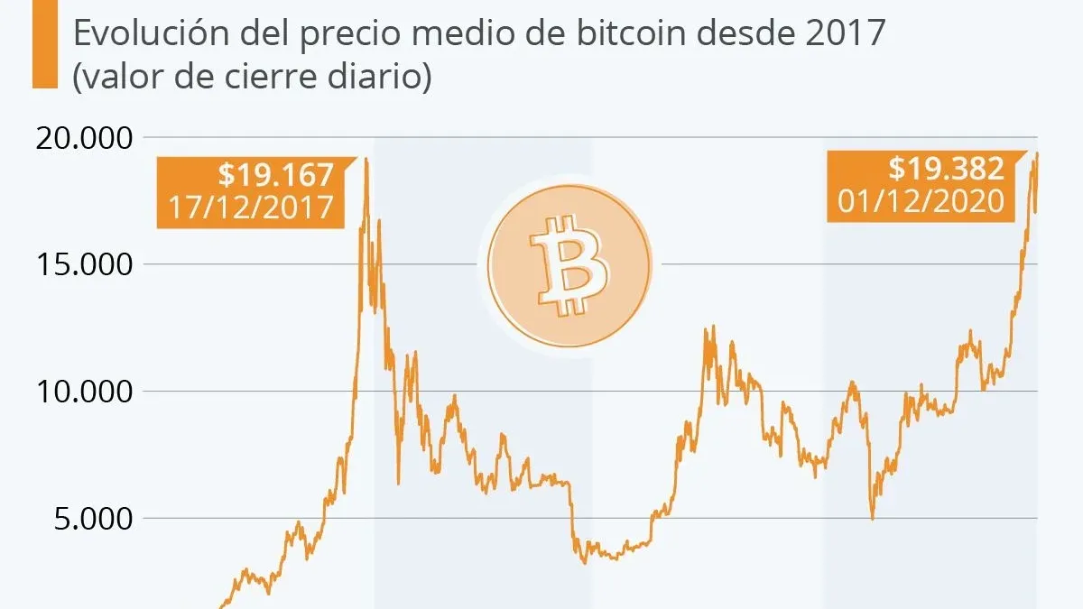 El precio del Bitcoin, a un paso de un hito histórico