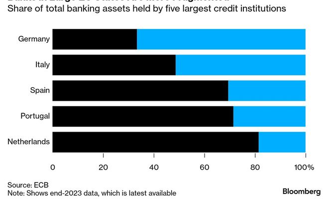 El gráfico muestra el peso de los primeros cinco bancos de cada mercado. En relación a EE.UU., el sistema bancario europeo aún necesita ganar escala. Esto significa que hoy está demasiado atomizado y una ola de fusiones y adquisiciones&nbsp; lo llevaría a otro nivel, después de haber limpiado sus balances tras la crisis e incrementado sus ganancias gracias a las subas de tasas.