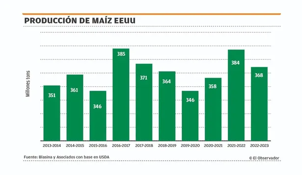 Producción de maíz en Estados Unidos