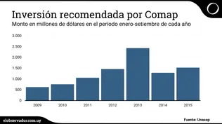 Inversión que será exonerada de impuestos aumentó en el año