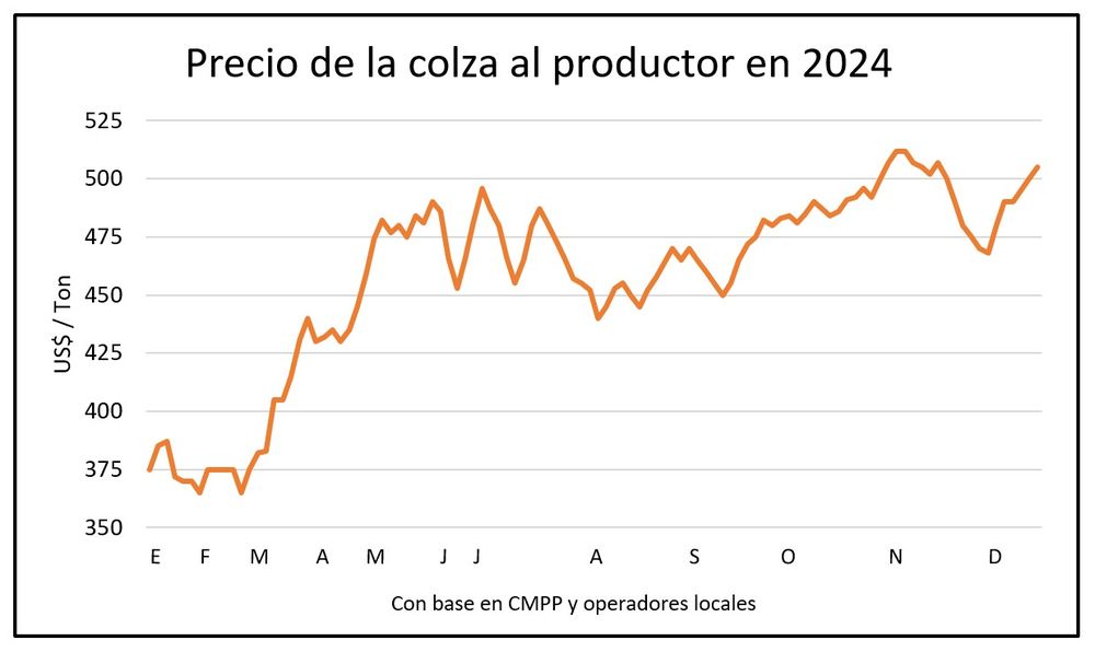 Mercado de granos: la colza en gran momento.