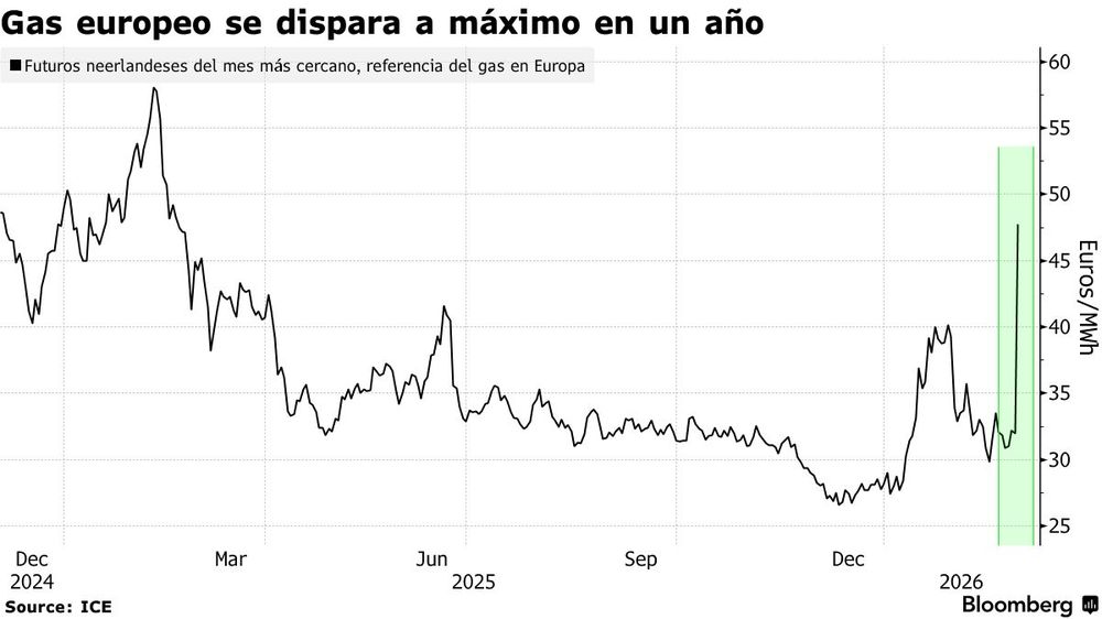 El precio de los futuros de gas de referencia en Europa registraron el mayor aumento en casi cuatro años, después de que QatarEnergy confirmara el lunes la suspensión de la producción.