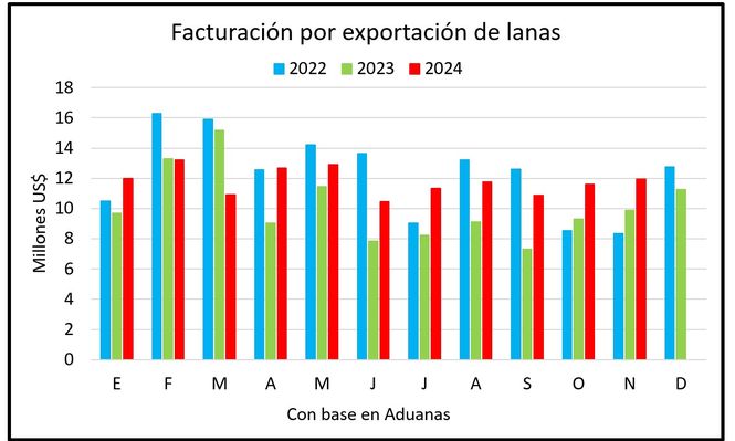 Lanas, con exportaciones al alza.