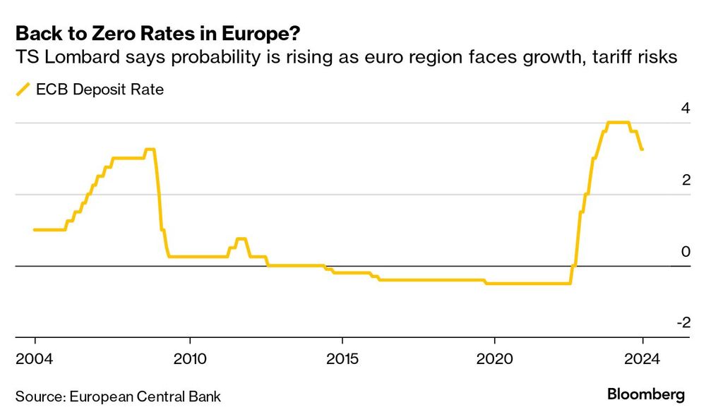 El gráfico muestra la evolución de la tasa de referencia del Banco Central Europeo. La escalada agresiva del costo del dinero de este último tiempo para frenar la inflación y el tímido comienzo del relajamiento monetario. Ya hubo tres recortes de la tasa, que hoy se ubican en 3,25%. También puede observarse claramente los tiempos de dinero gratis o hiper-liquidez en que buscaba activarse la economía con estímulo monetario. ¿Todo vuelve? 