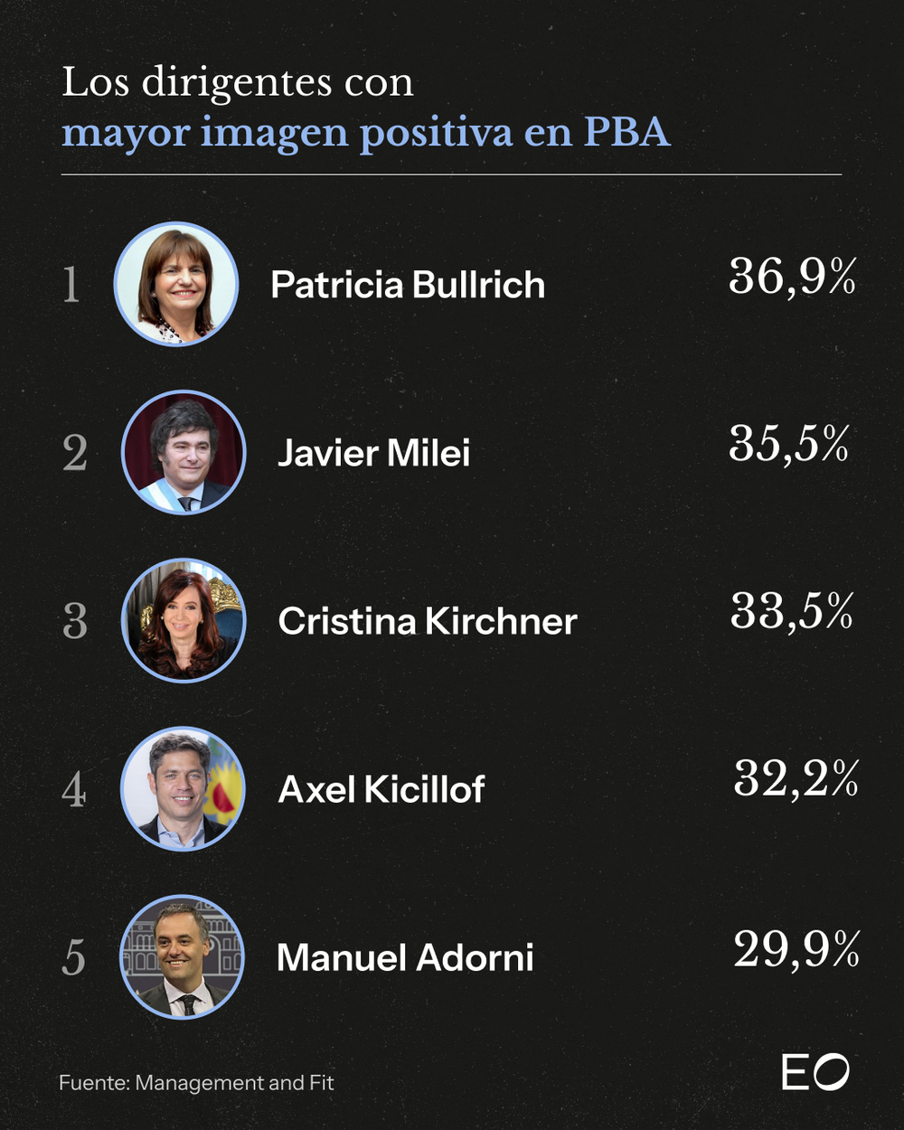 Encuesta: así queda  el ránking de dirigentes en provincia de Buenos Aires  