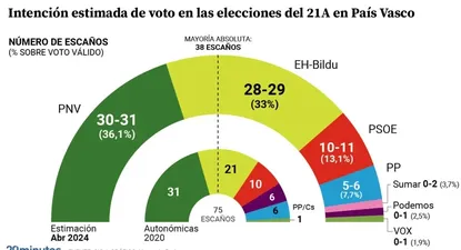 ntención estimada de voto en las elecciones vascas del 21A
