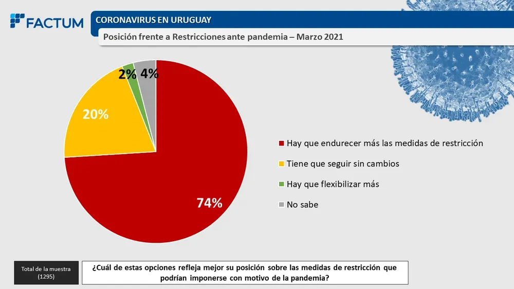 Datos la última encuesta de Factum
