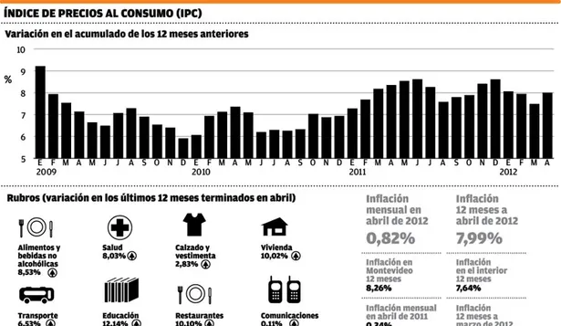 La inflación se aceleró
