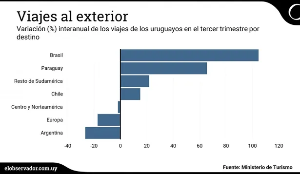 Se duplicaron viajes de uruguayos a Brasil en el tercer trimestre
