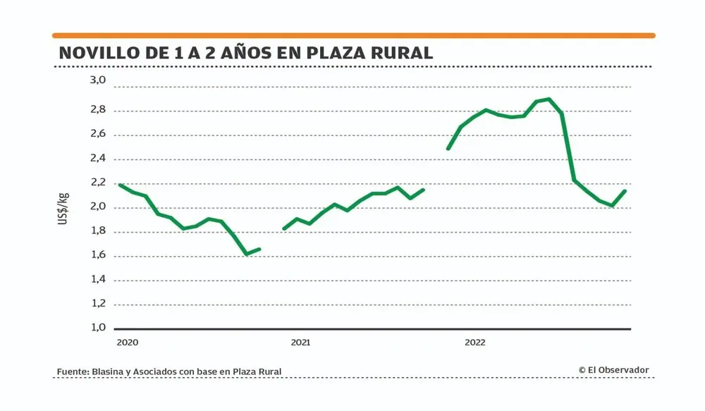 Se recuperó el valor del producto.