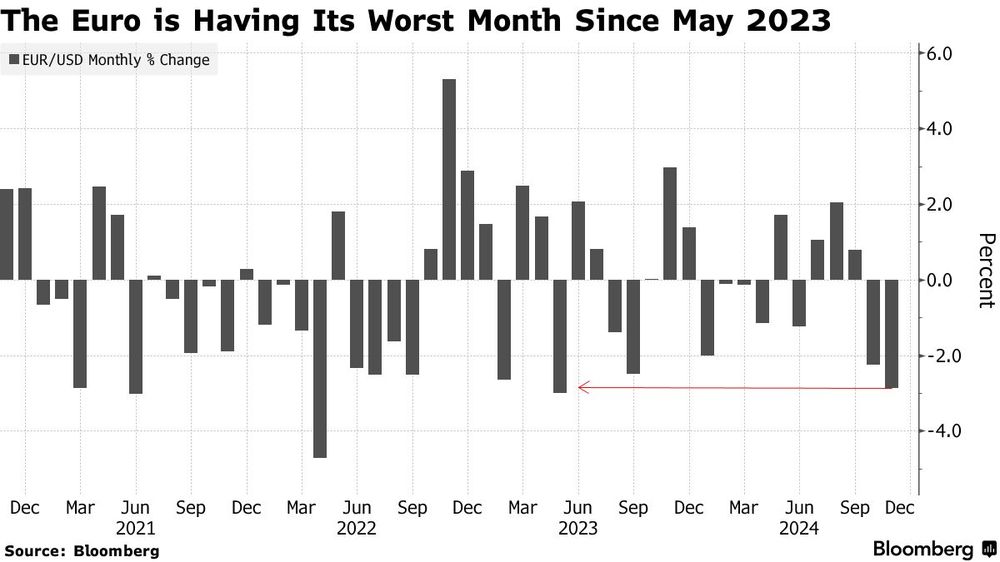 El euro pasó un noviembre de debacle. Fue el mes del triunfo de Donald Trump. Pero como muestra el gráfico, la víspera de la elección presidencial en EE.UU. también había sido un golpe para la moneda común. Lo cierto, igual, es que la turbulencia política en el bloque y la anemia económica no se le puede achacar al próximo mandatario.&nbsp;&nbsp;