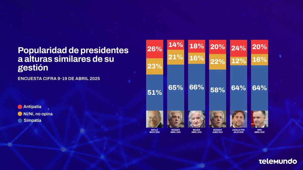 Popularidad de Orsi en comparación con expresidentes