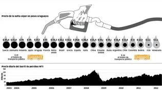 La nafta más cara