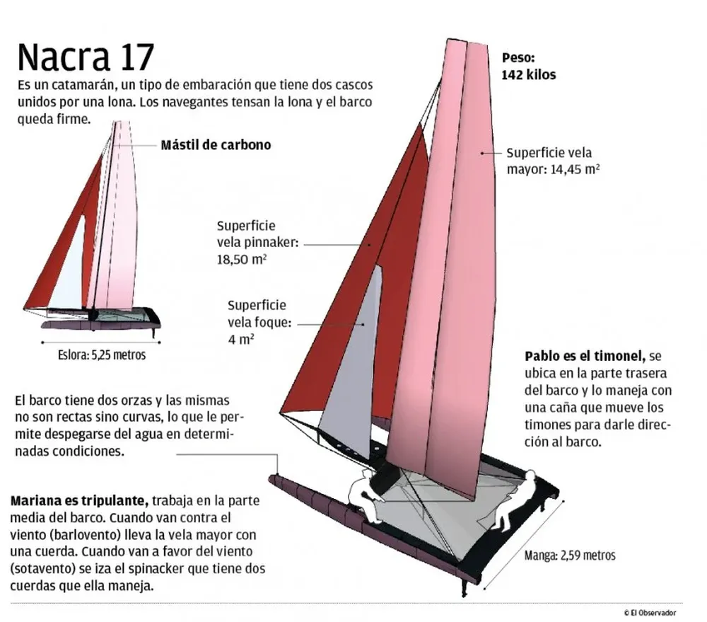 Radiografía al nacra 17