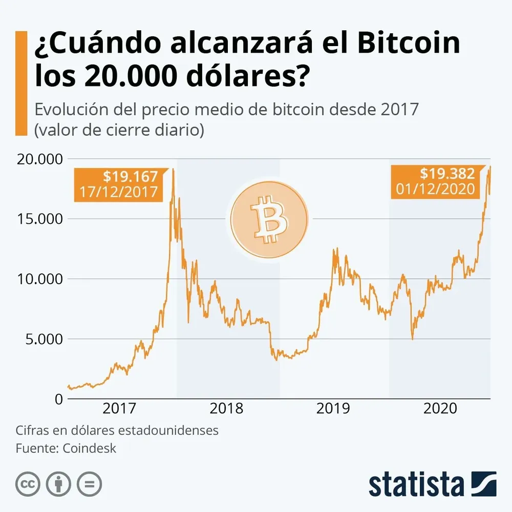 El precio del Bitcoin, a un paso de un hito histórico