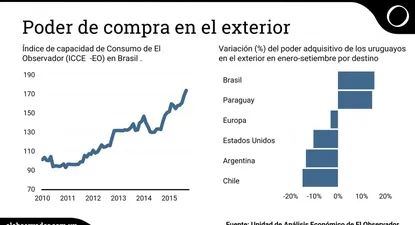 Poder de compra de uruguayos en Brasil alcanzó nuevo máximo