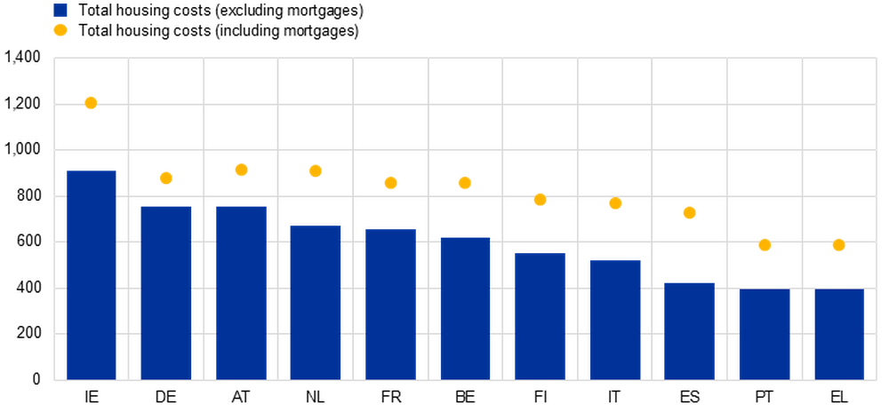 ¿Cuál es el costo de mantener un hogar si se considera alquiler, hipoteca, gastos y servicios? España está entre las últimas, sólo por encima de Portugal y Grecia. Pero al agregar la cuota hipotecaria, los gastos se encarecen un 73%, más que en ninguna otra economía&nbsp;