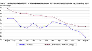 El dato del día: inflación de EEUU baja más de lo esperado en agosto a 2,5% interanual El dato del día: inflación de EEUU baja más de lo esperado en agosto a 2,5% interanual